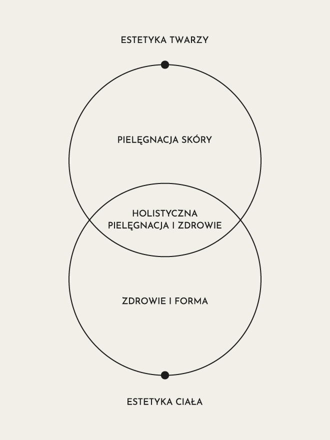 Estetyka twarzy, ciała, pielęgnacja skóry, zdrowie i forma to holistyczna pielęgnacja i zdrowie